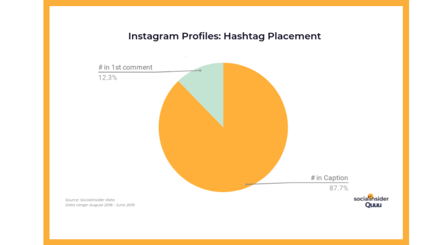 Place your hashtags in the caption