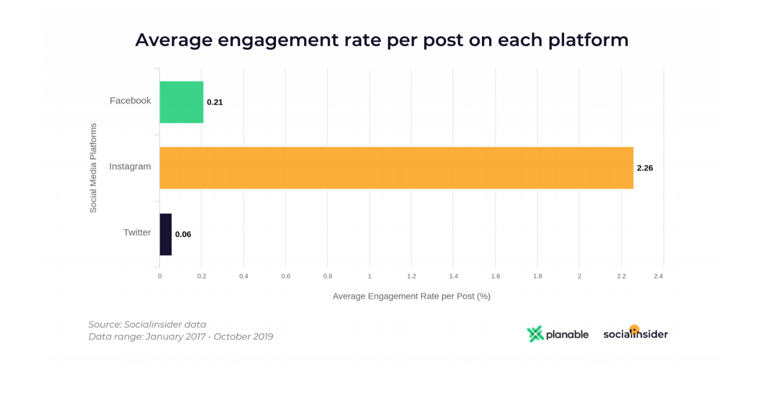 Instagram is the most engaging platform