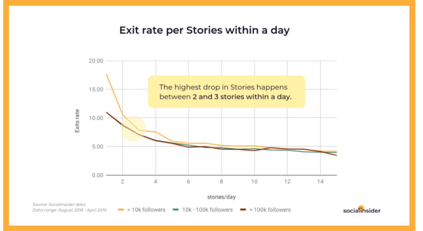 Exit rate for Stories within a day by profile size