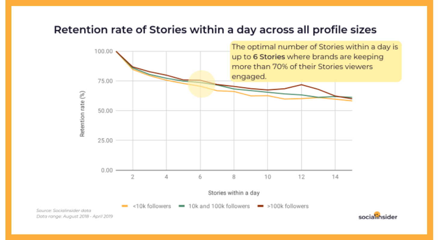 The optimal number of Stories