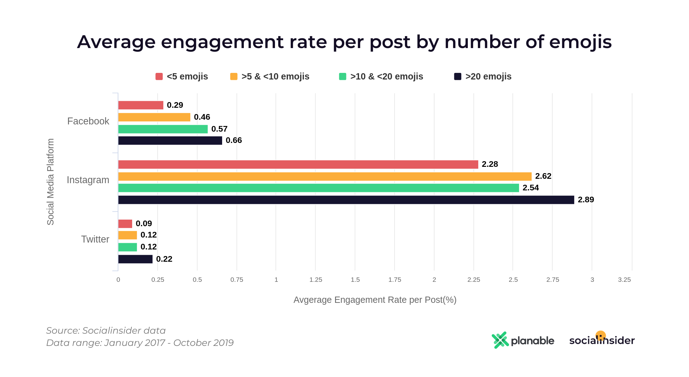 Engagement by number of emojis