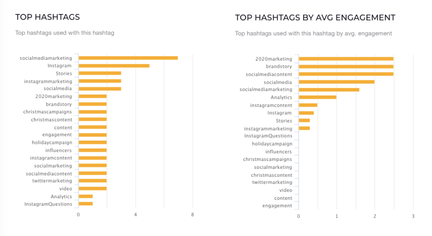 See the most enagaging Twitter hashtags