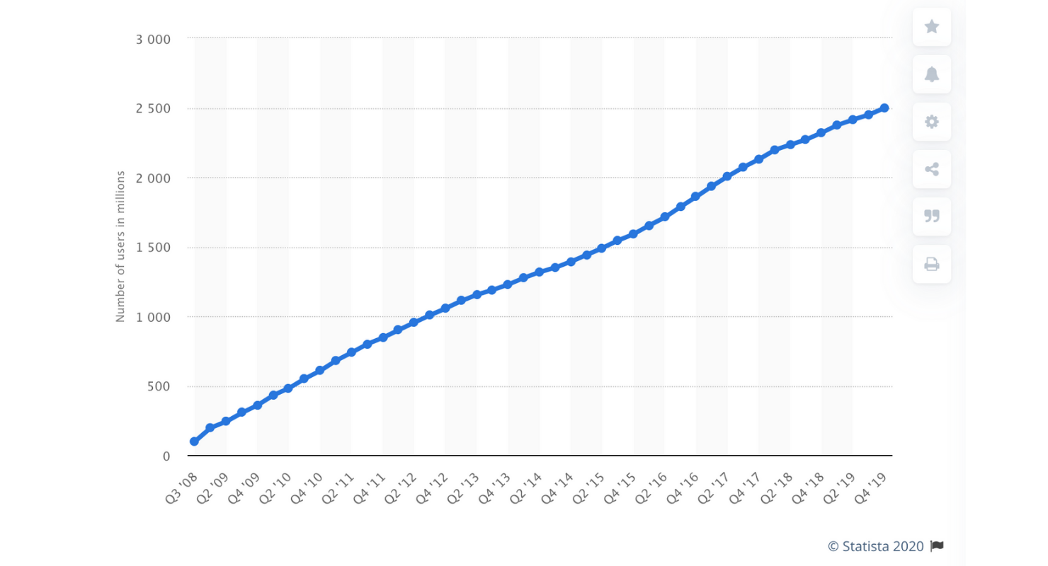 Facebook users worldwide