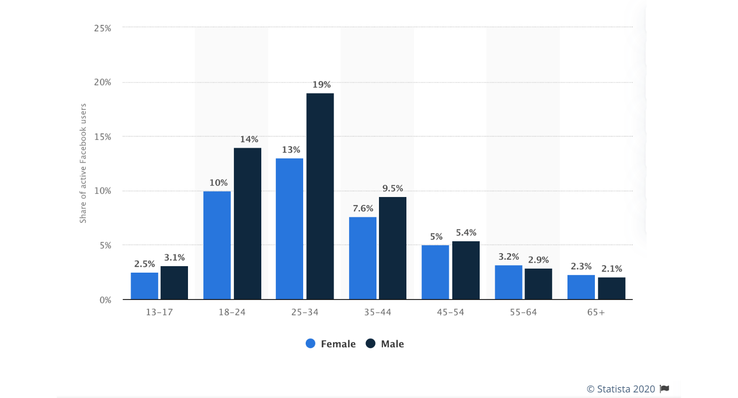 Distribution of Facebook users worldwide - January 2020
