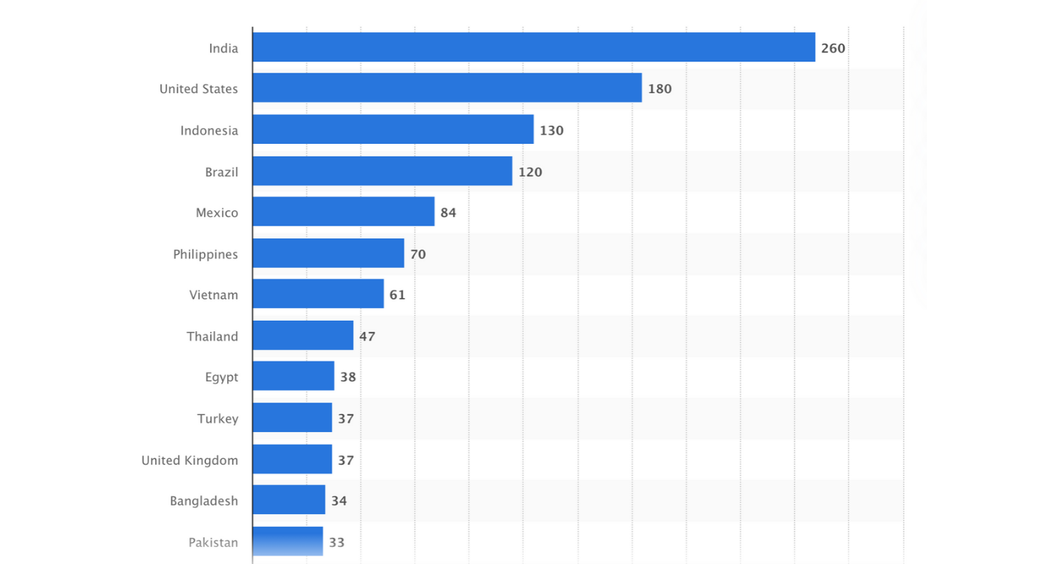 Most Facebook users