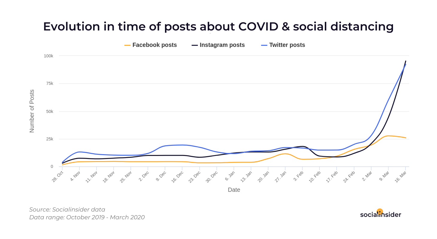 Evolution of posts about covid and social distancing