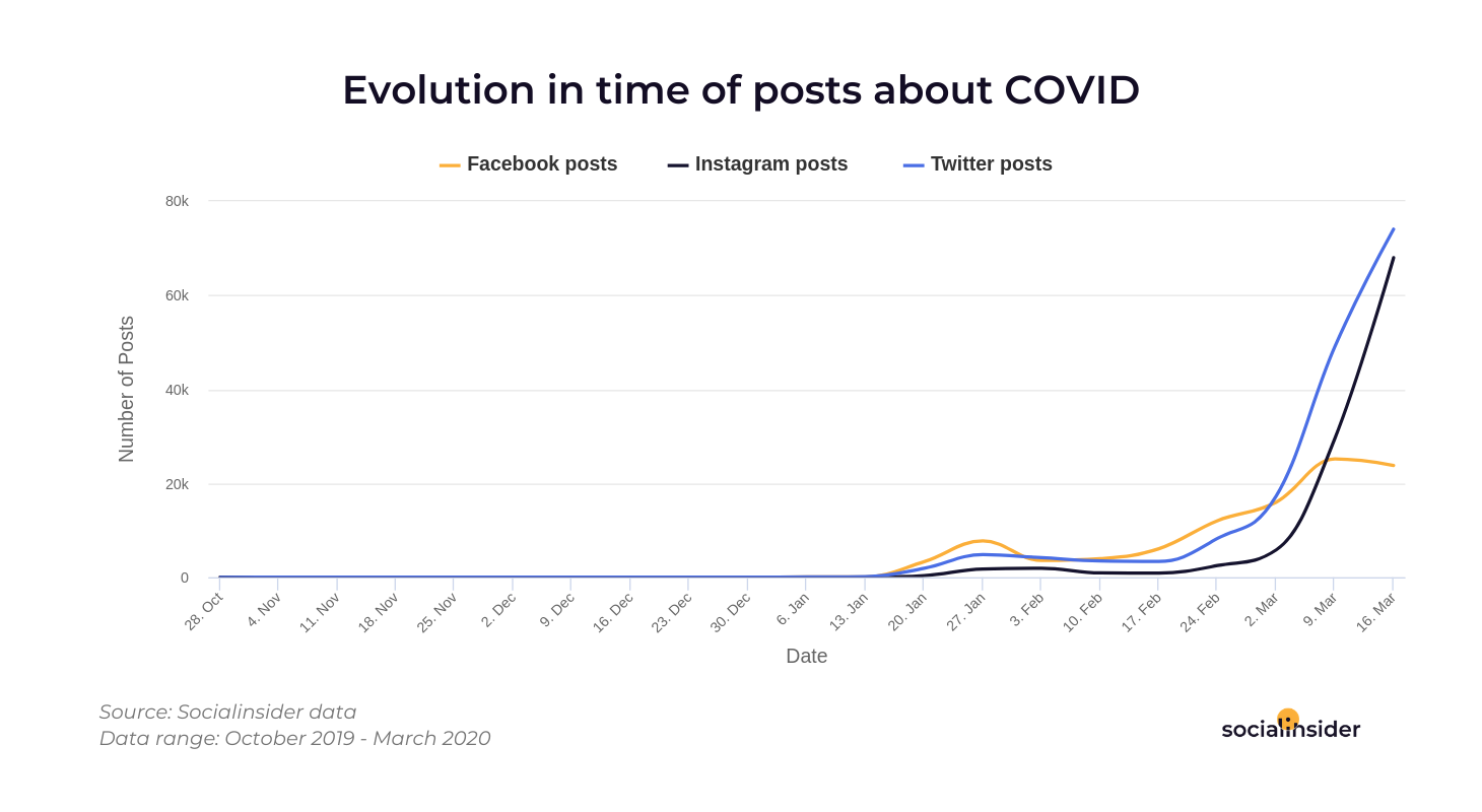 Evolution of posts about COVID