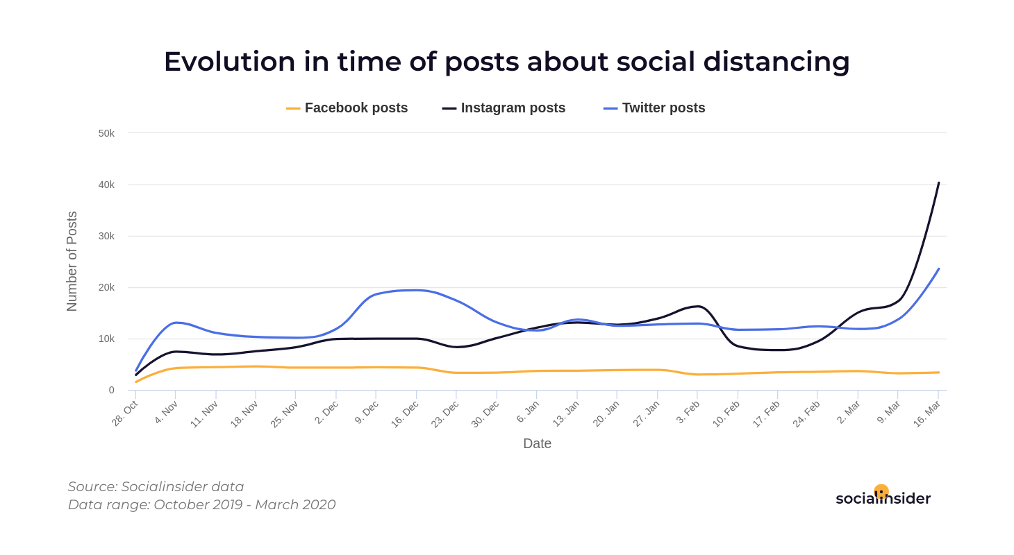 Evolution of posts about social distancing