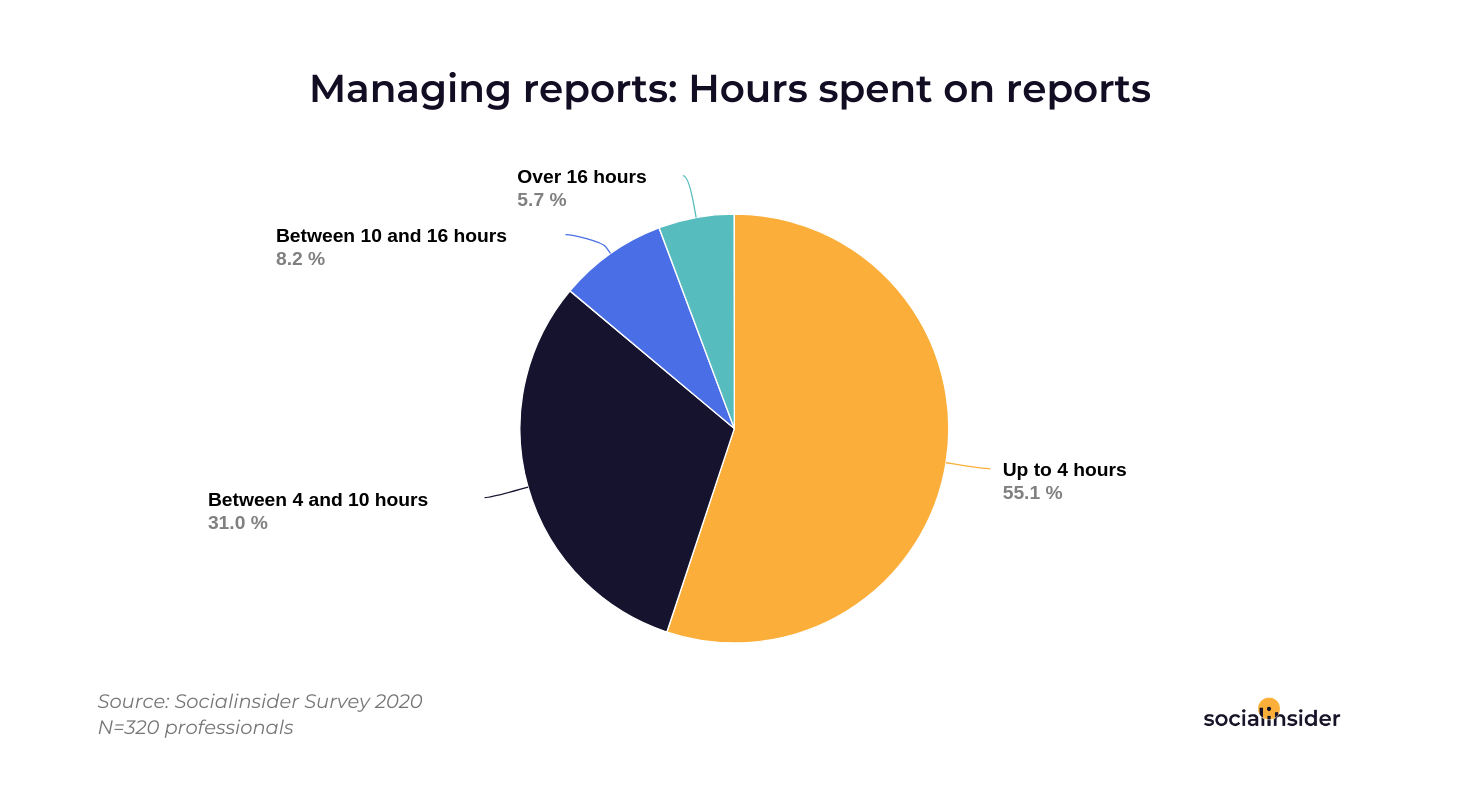 Time spent on reports