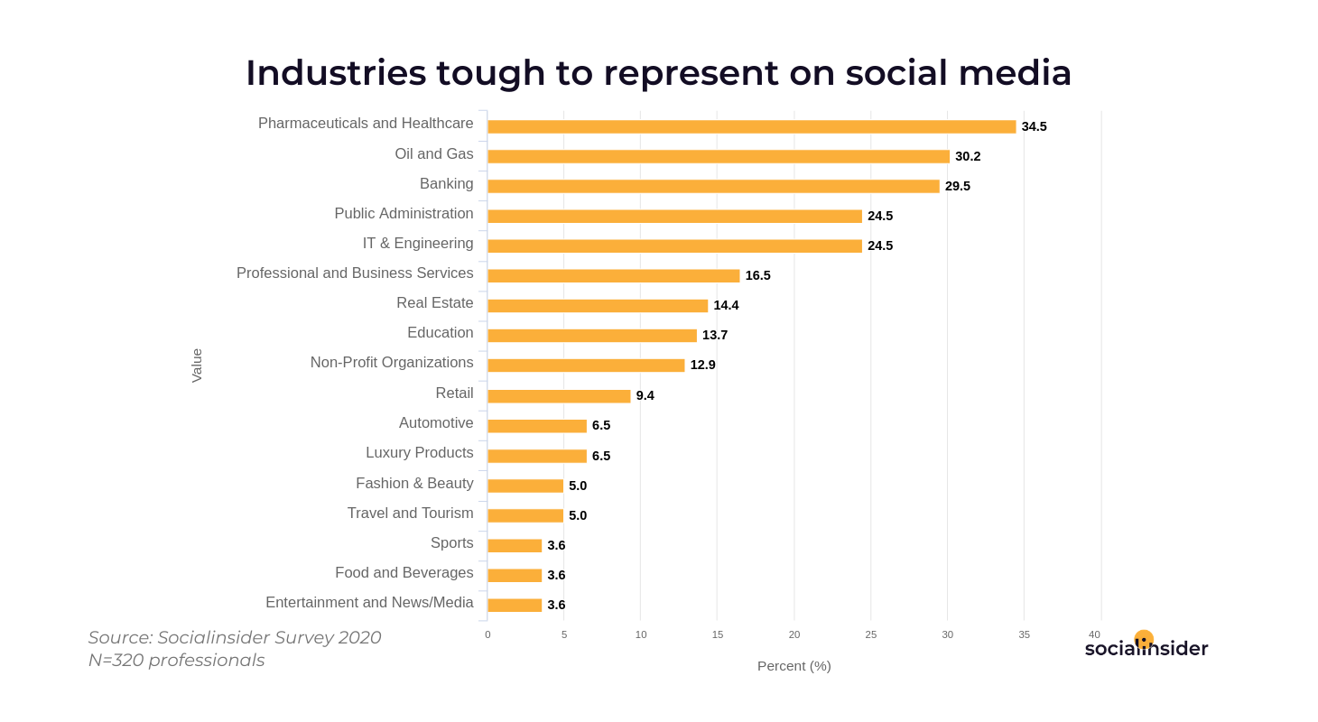 Industries on social media