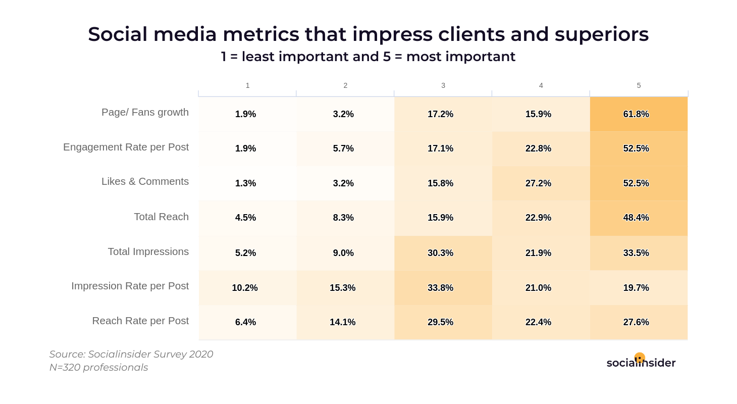 Social media metrics for clients