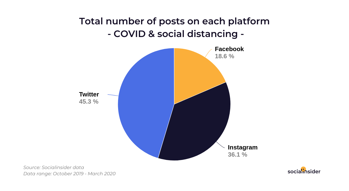 Total number of posts about COVID and social distancing