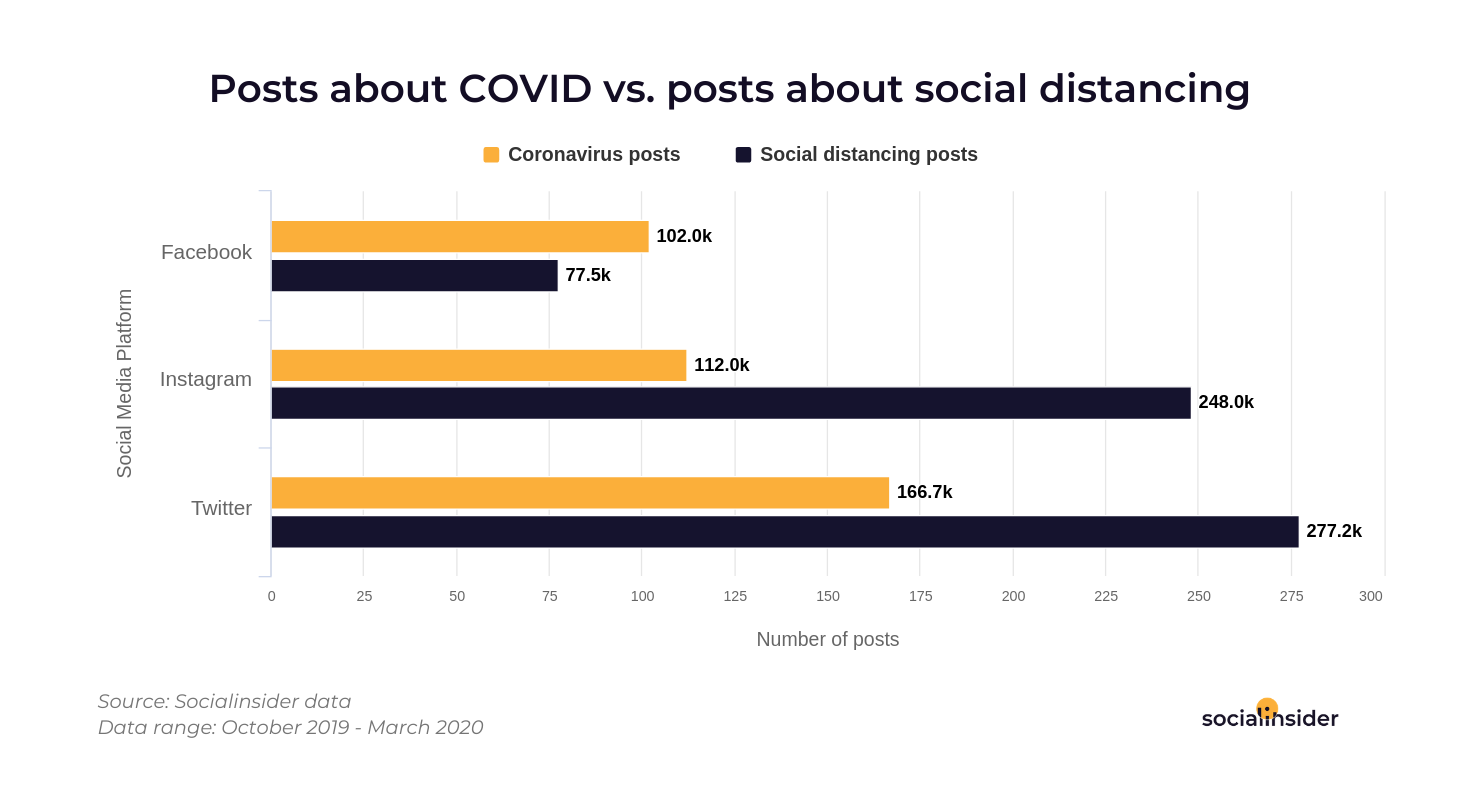 Posts about COVID vs posts about social distancing