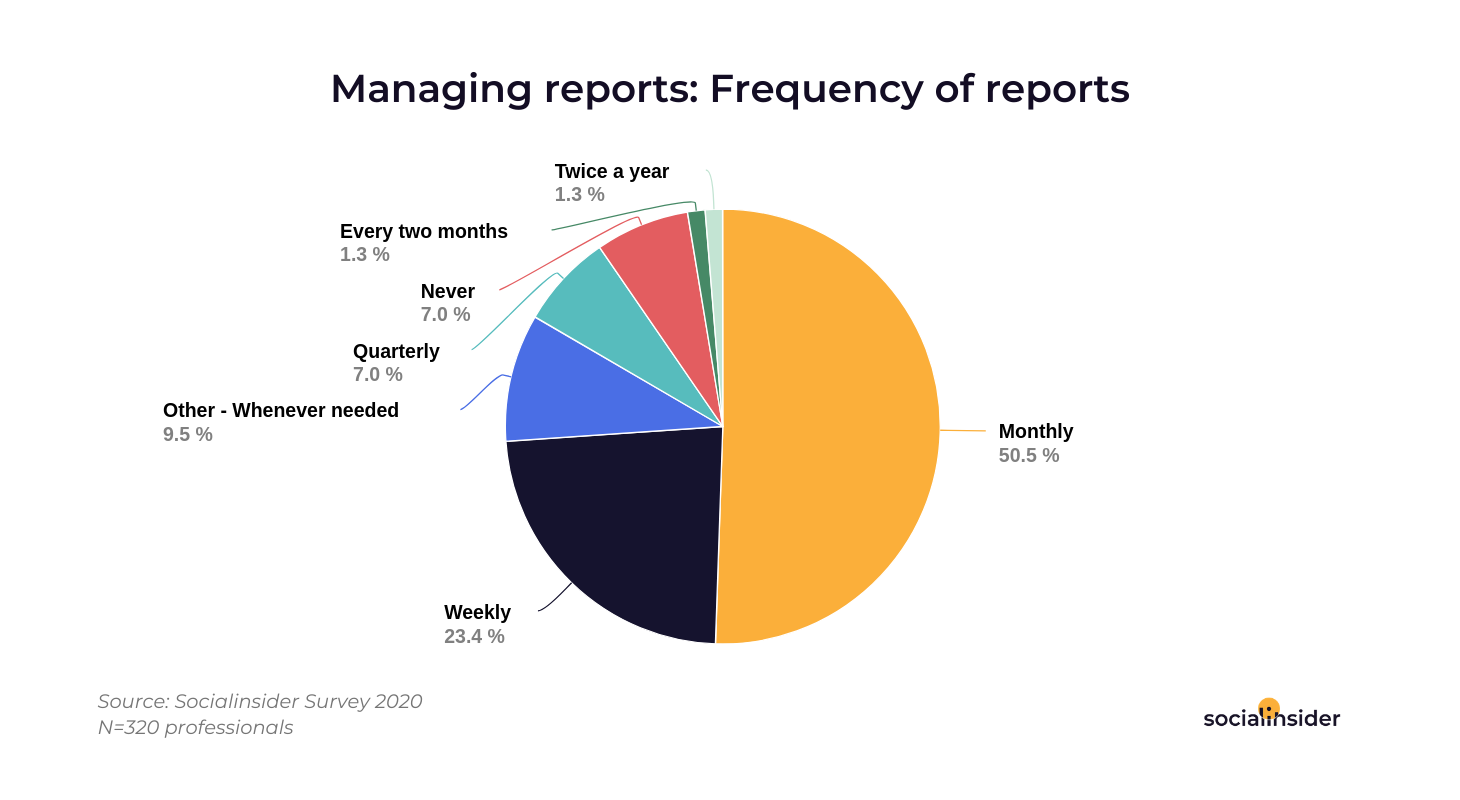 Report frequency