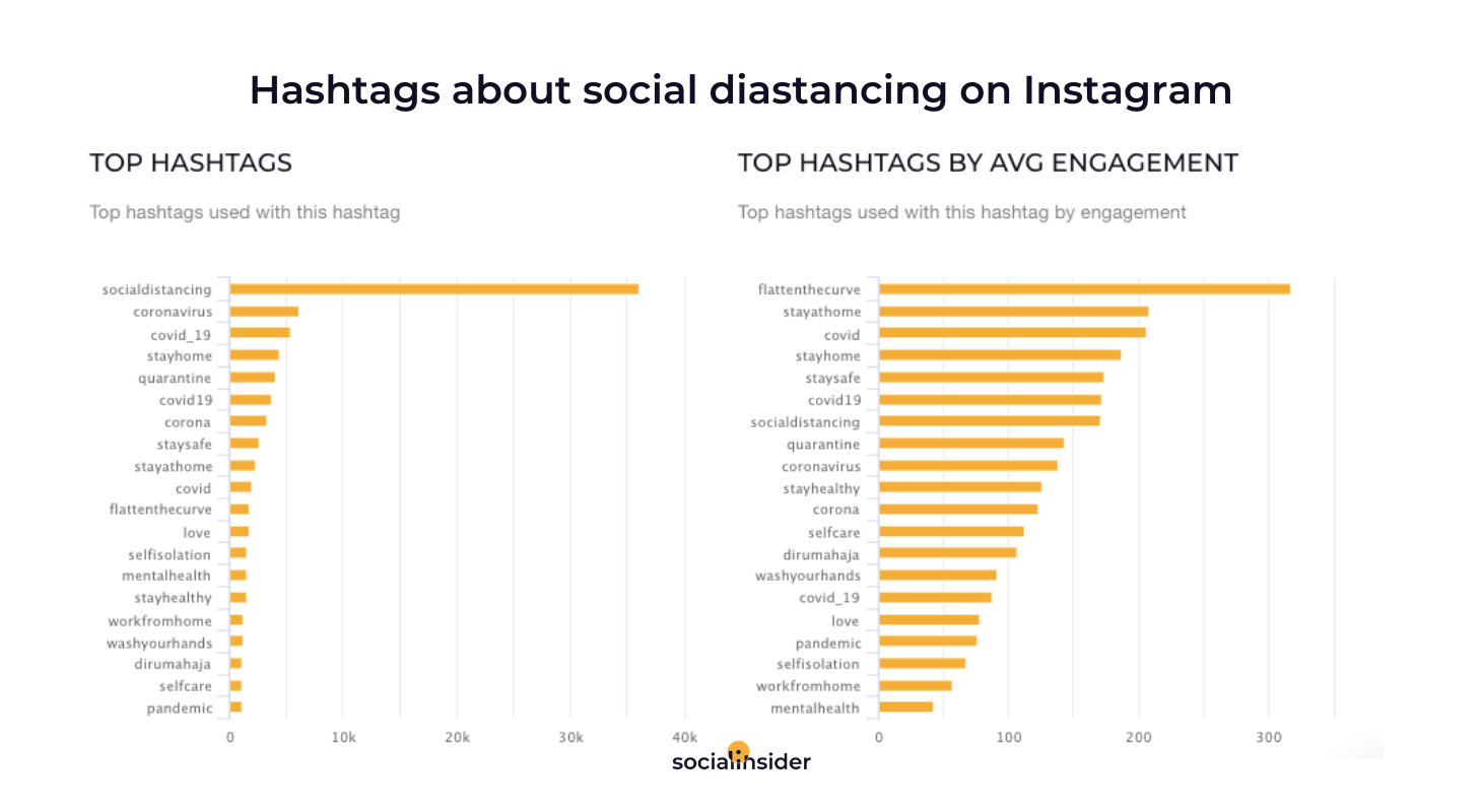 #socialdistancing on Instagram