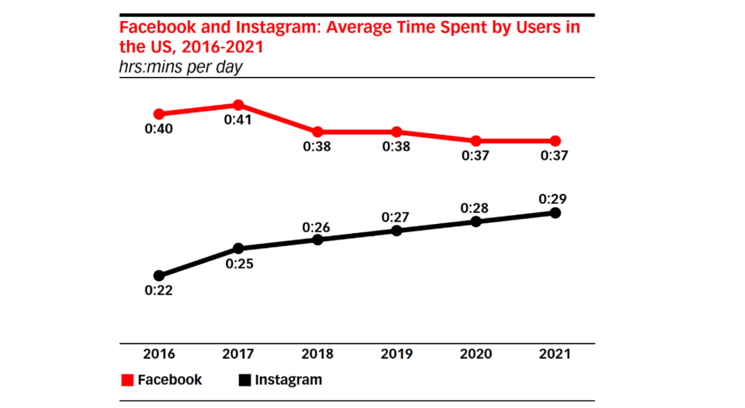 Minutes per day people spend on Facebook