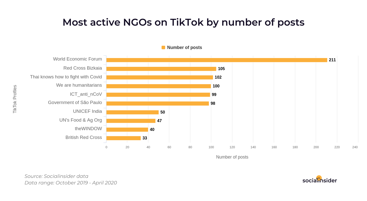 The most active NGOs on TikTok