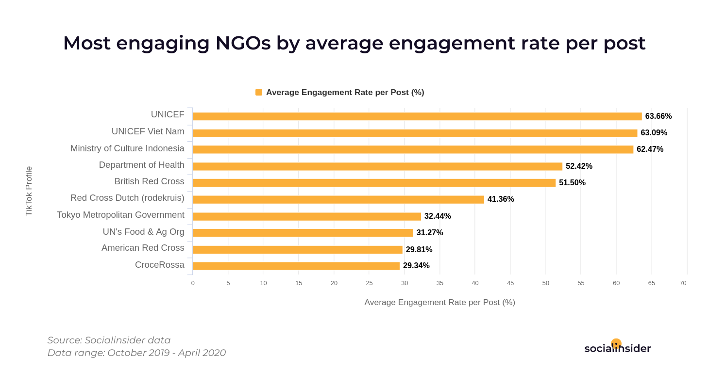 Most engaging NGOs on TikTok