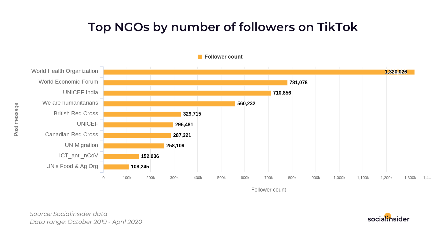 Most followed NGOs