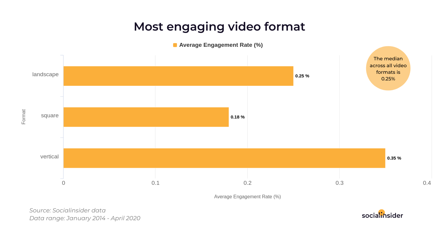 Video format influences engagement