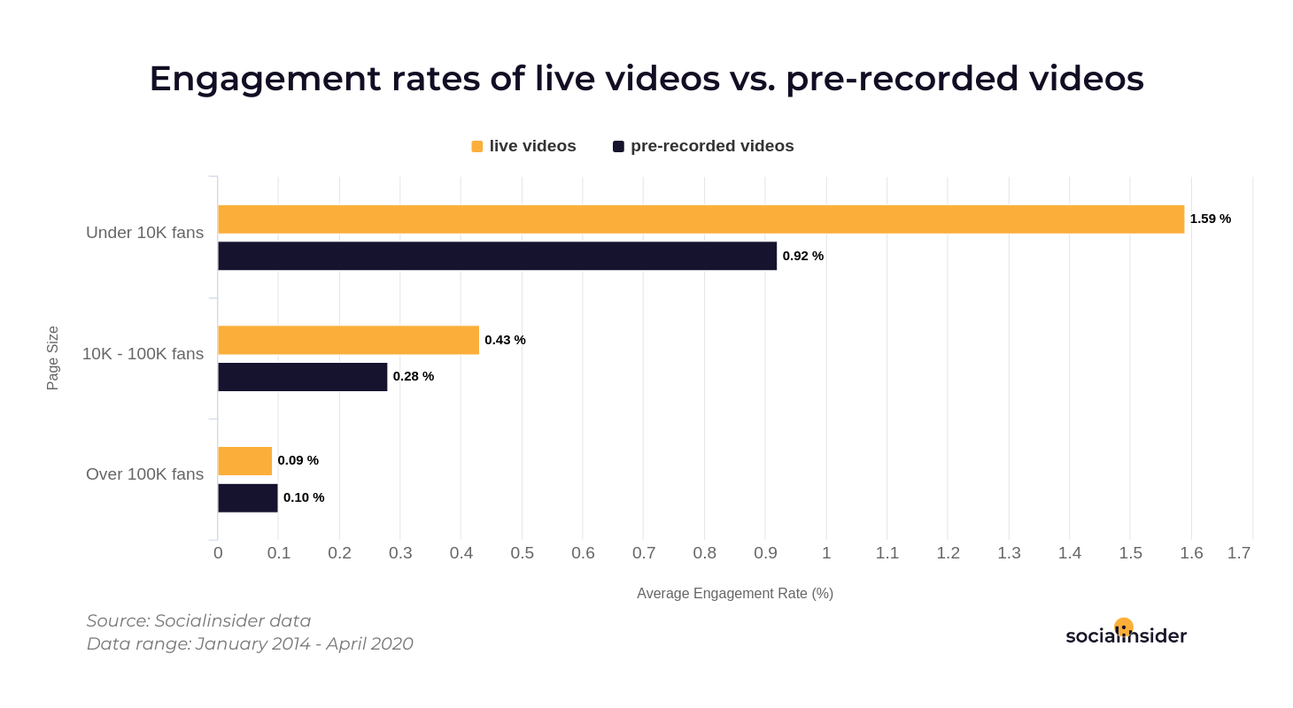 Engagement in live videos vs. recorded videos.