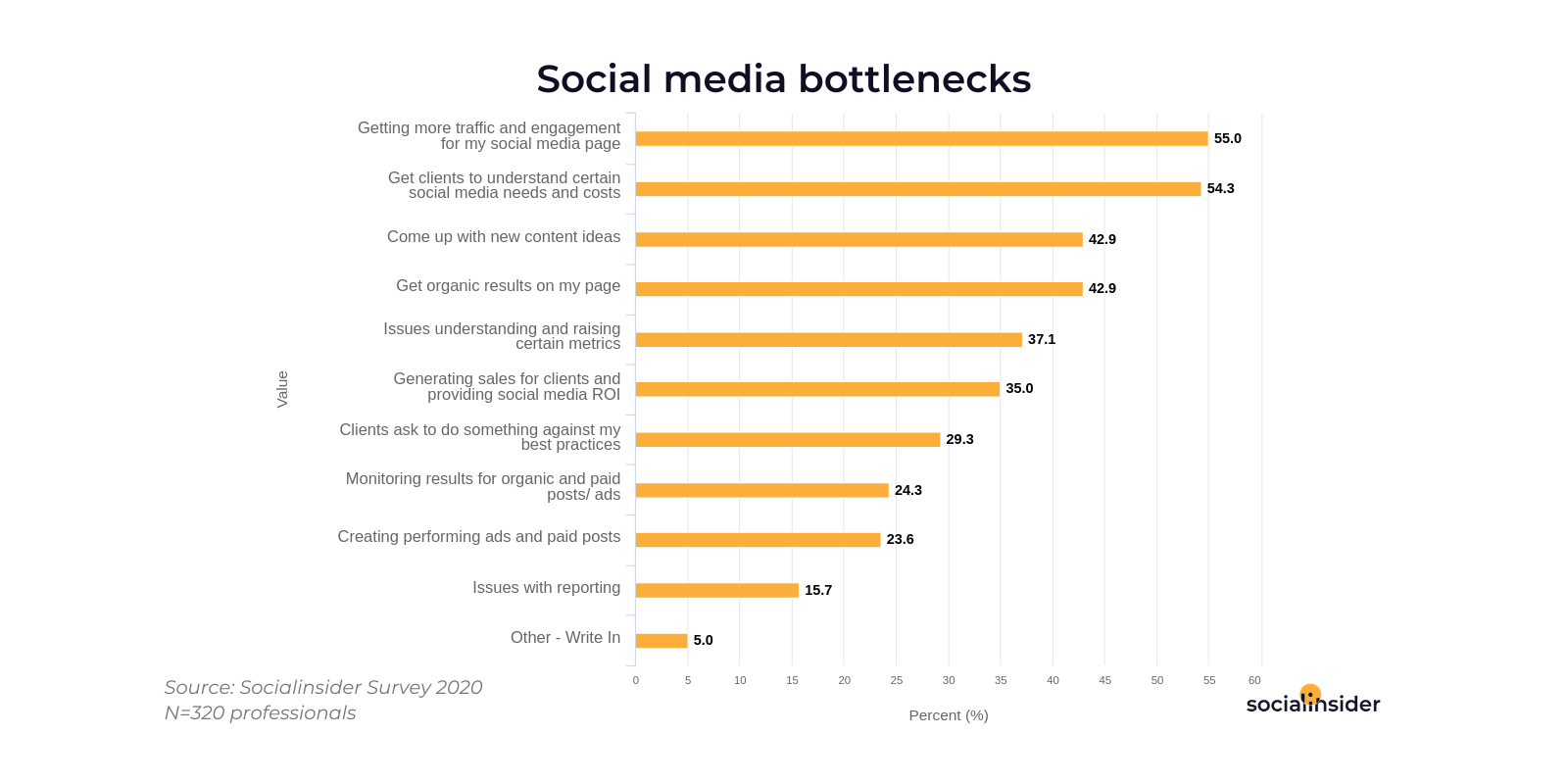 Most common social media bottlenecks