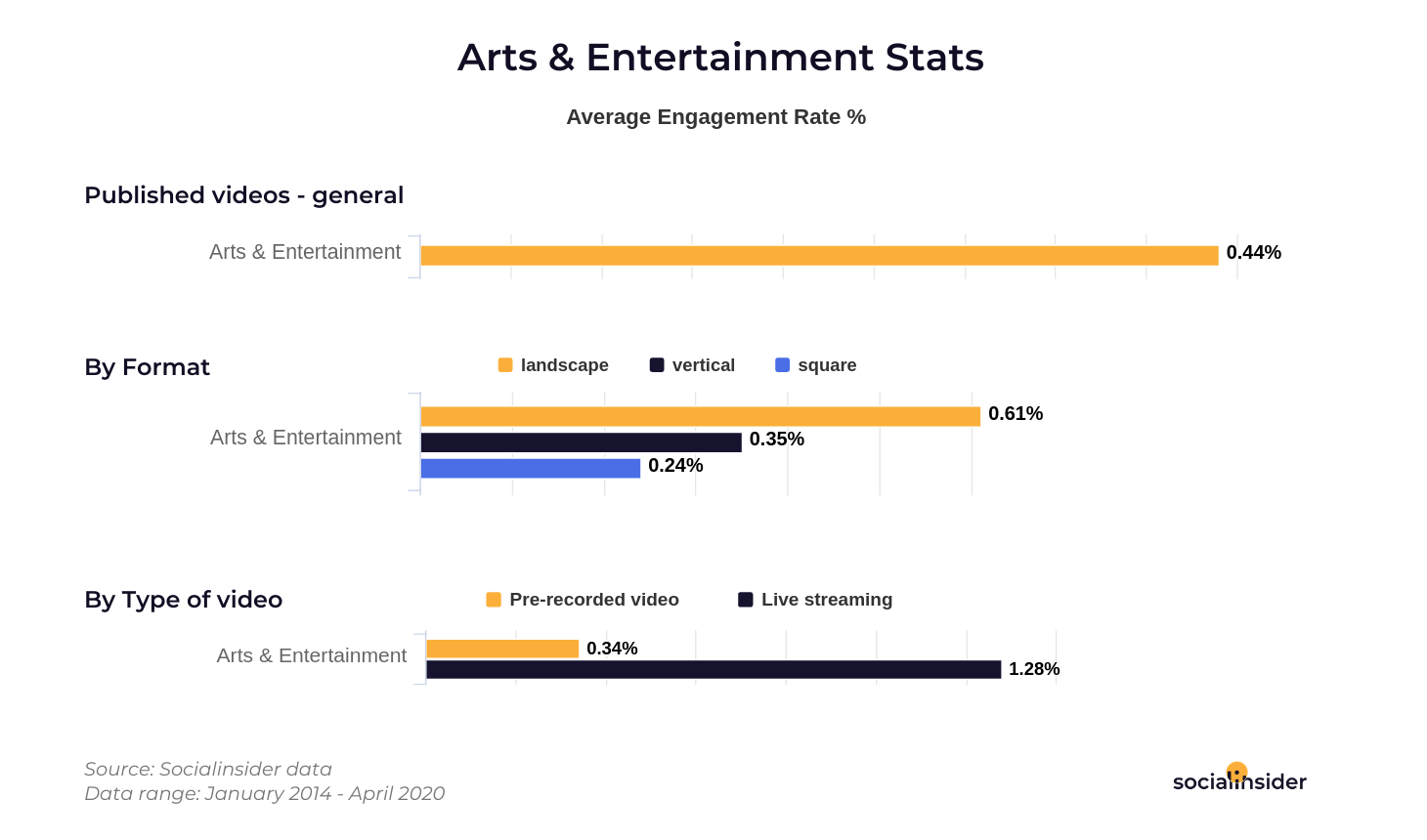 Arts and Entertainment Facebook stats