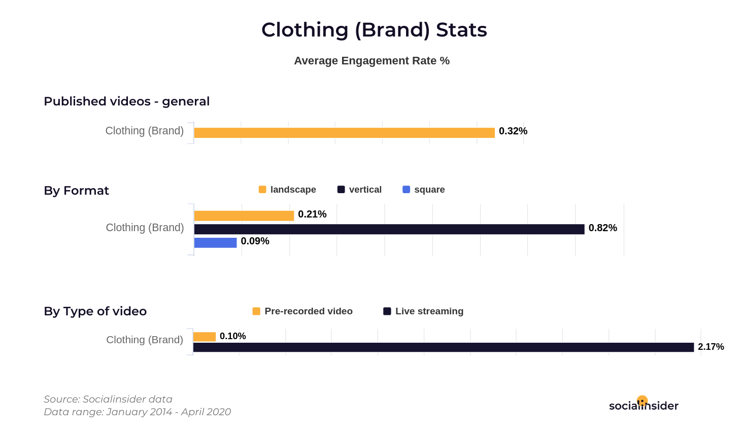 Clothing video stats