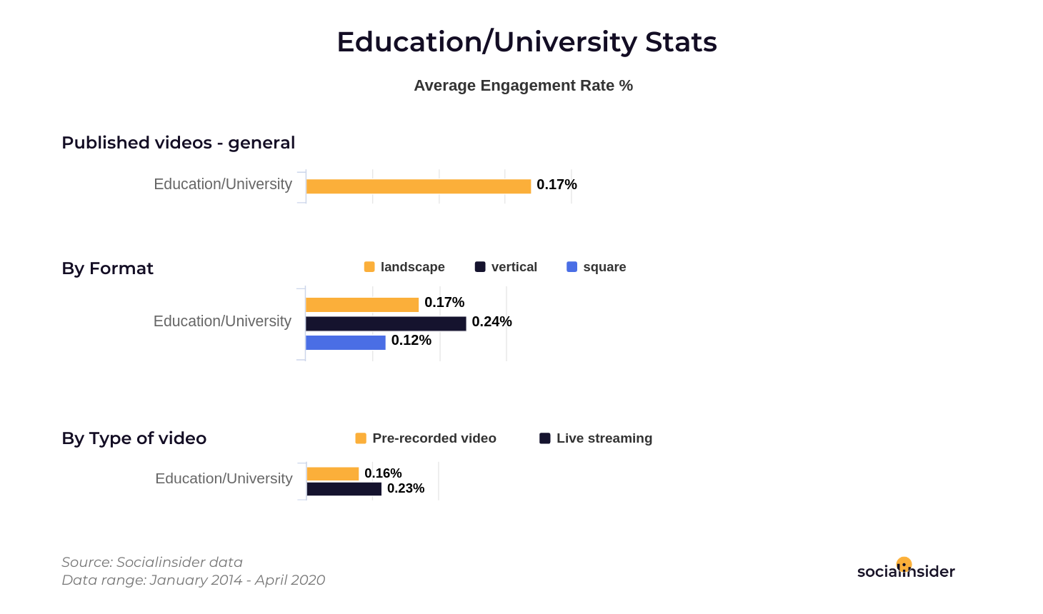 Education and University Facebook stats