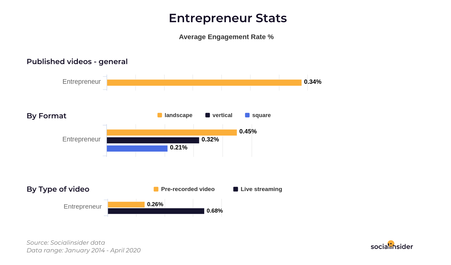 Entrepreneur video stats