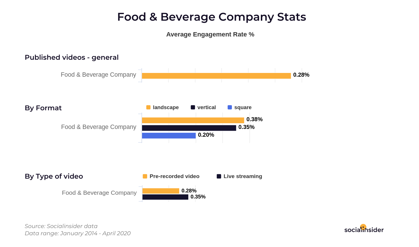 Food and Beverage stats