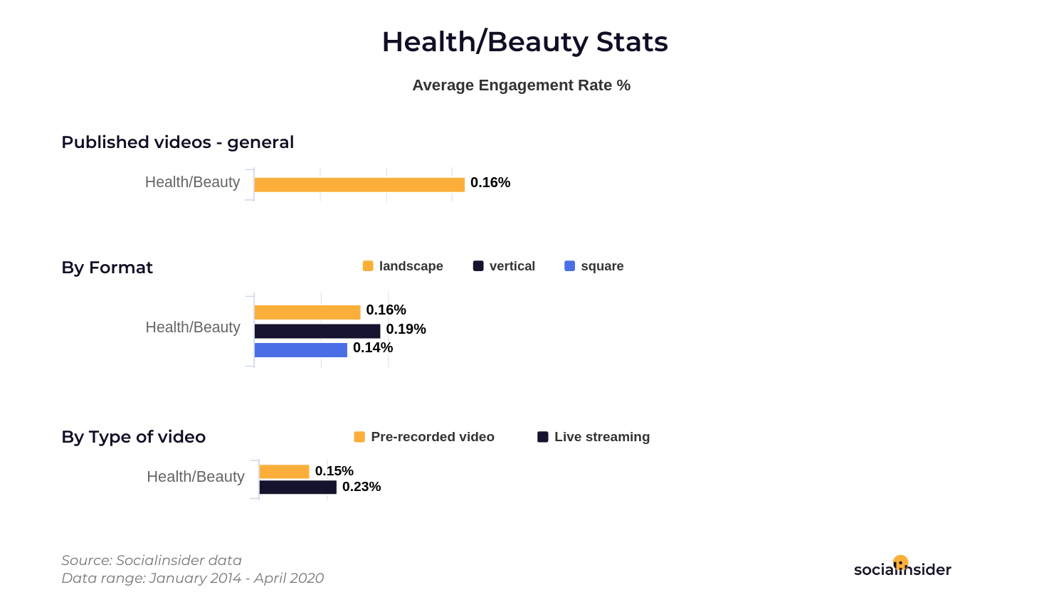 Health and Beauty video stats