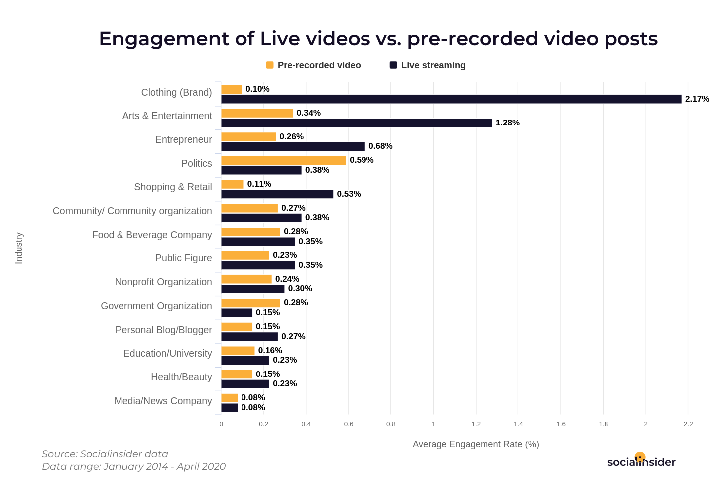 How live stream perform versus pre-recorded video posts.