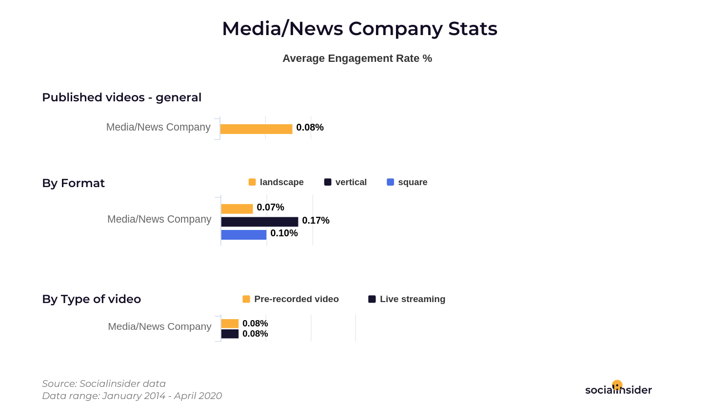 Media and News engagement stats