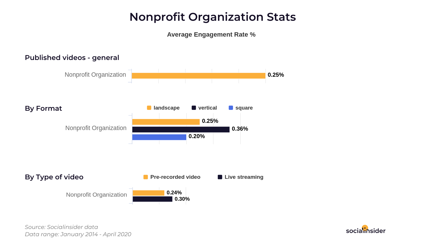 Non-profit organizations' video engagement.