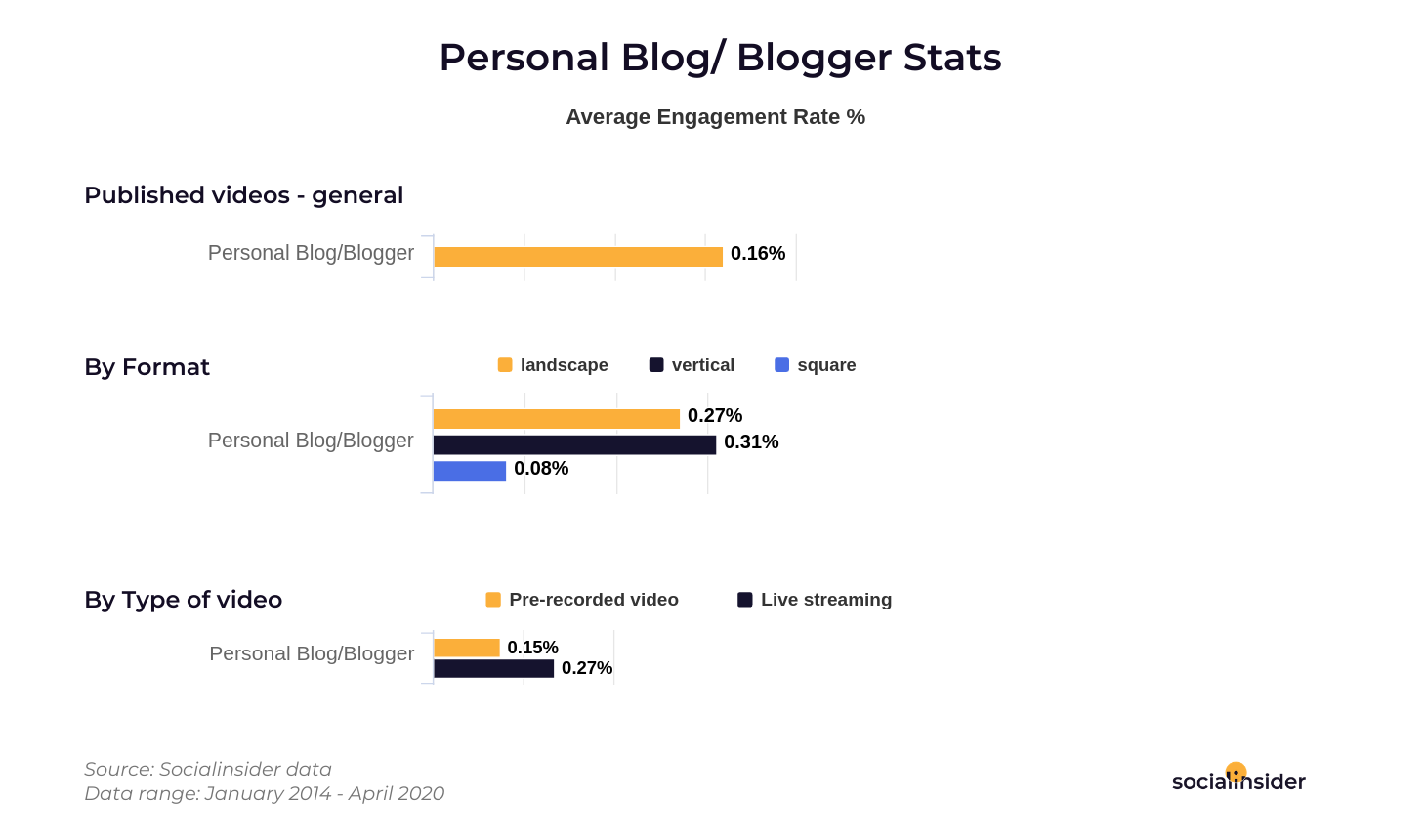 Personal Blog video stats