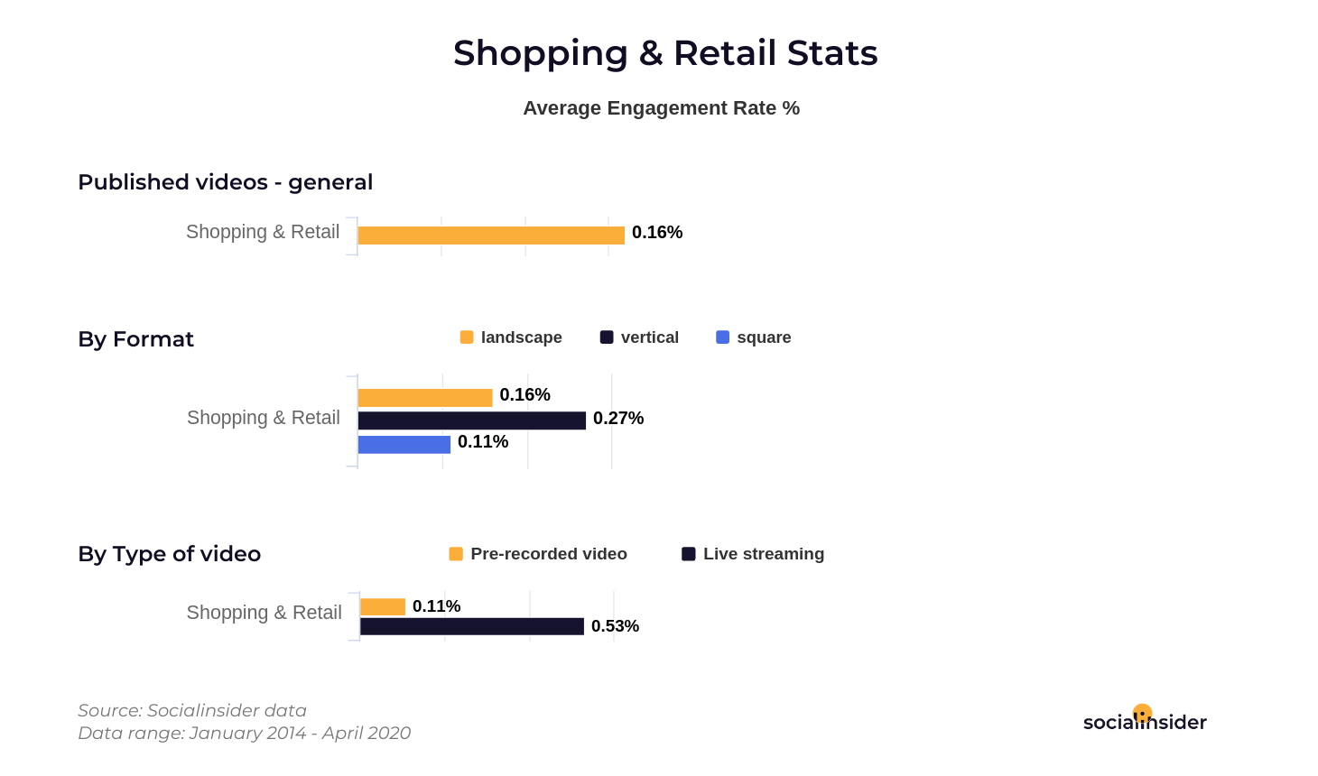 Shopping and Retail video stats