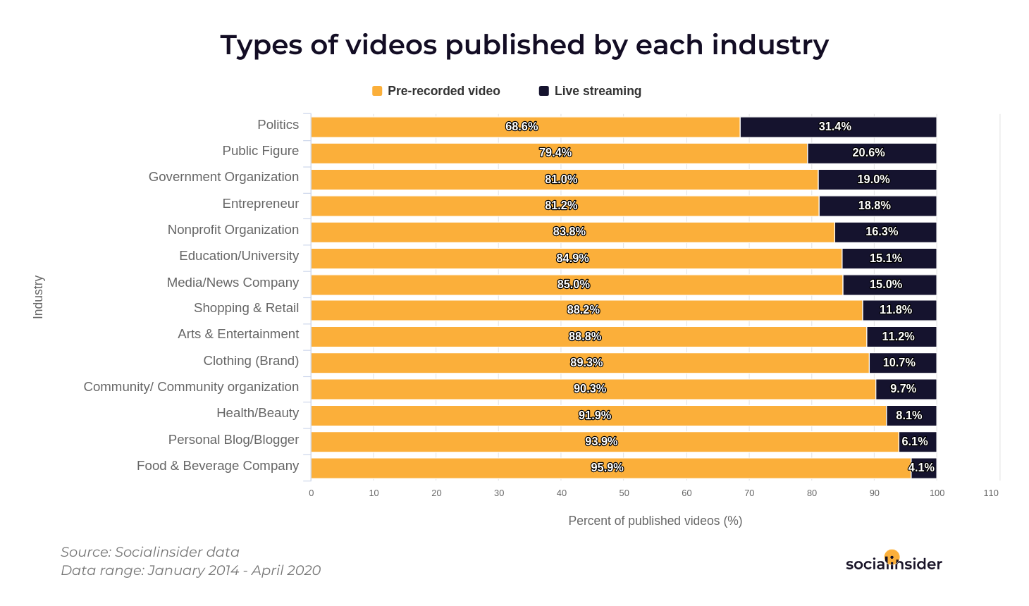 What types of videos each industry publishes.