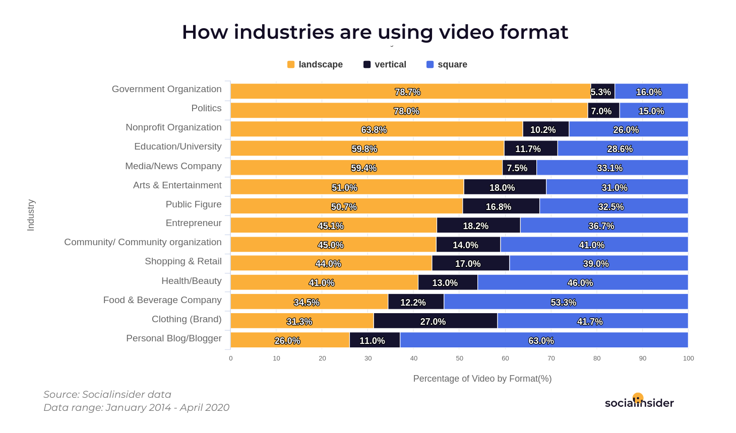 Industries using video formats.