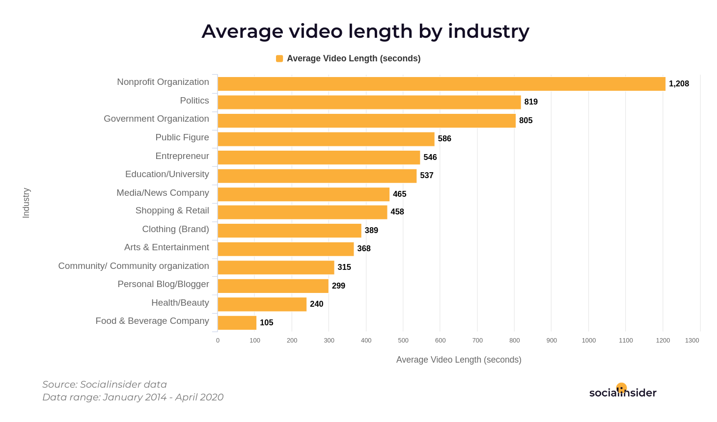 Facebook videos lengths for industries