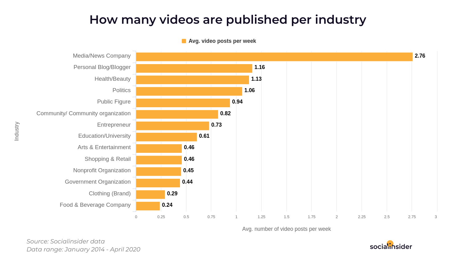Industries who post the most videos