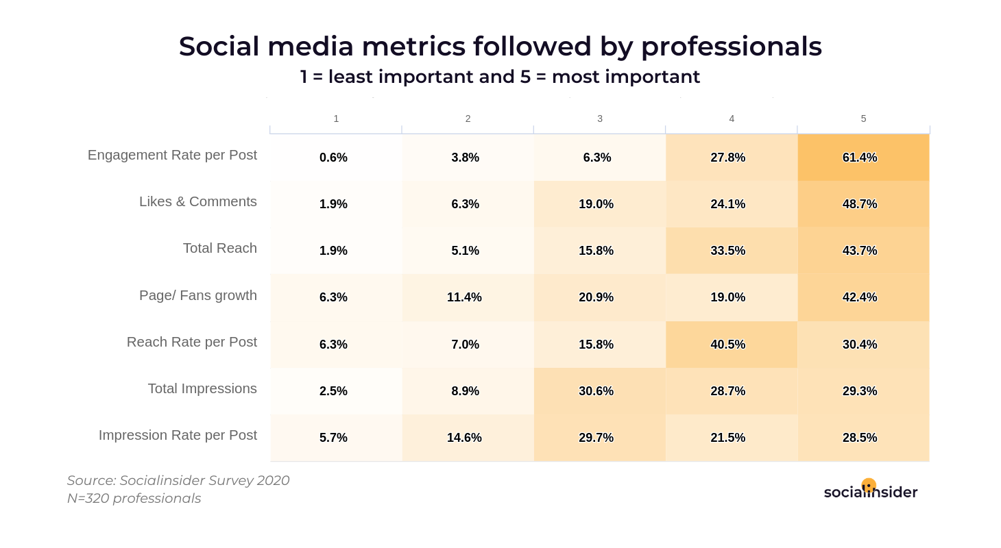 Social media experts rank their top metrics.