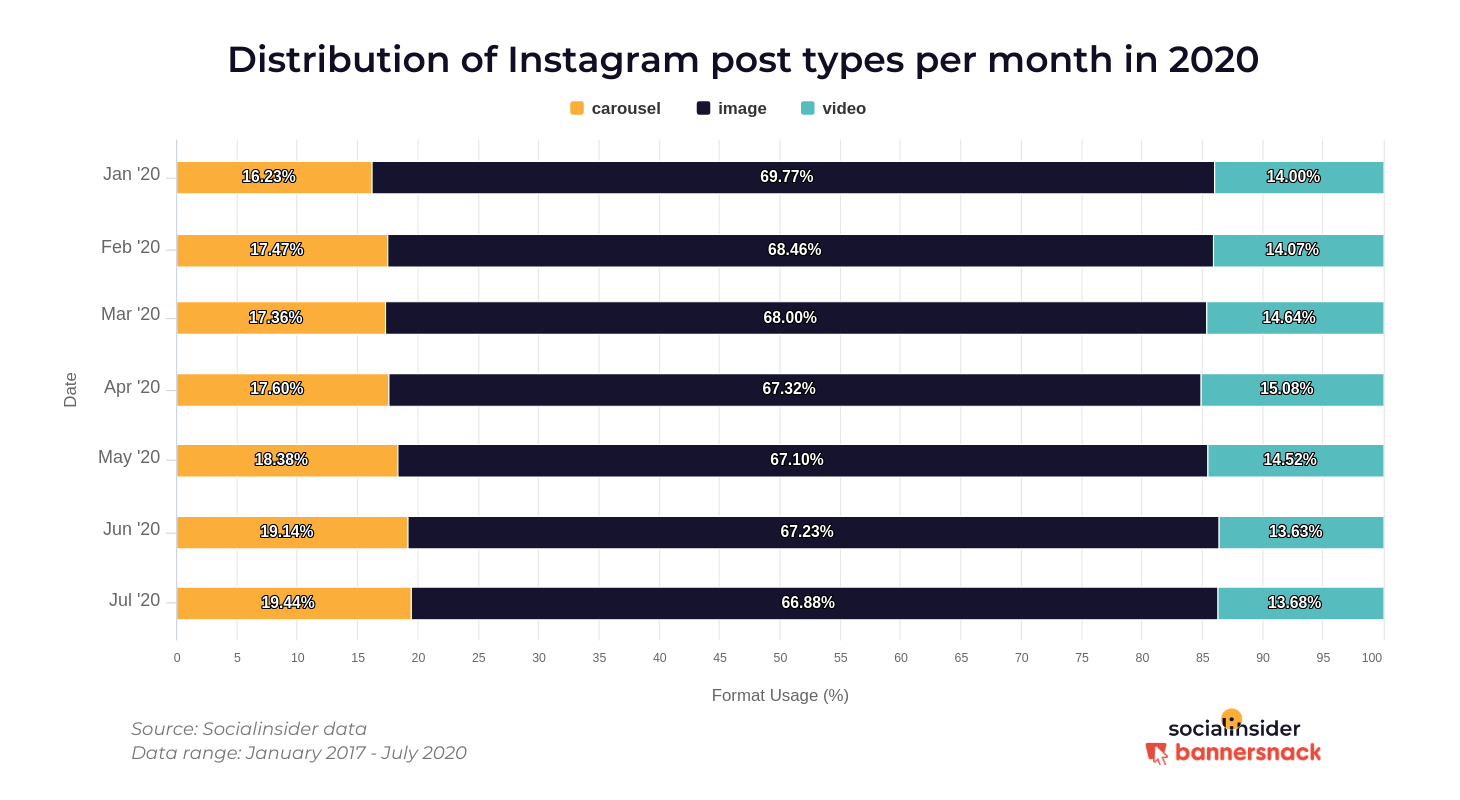 Carousel numbers growing by the month