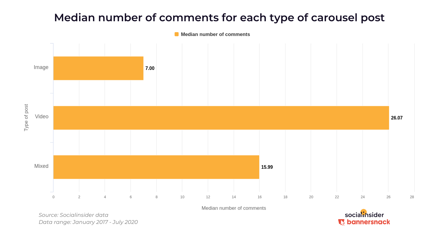 Comments received on different types of carousels