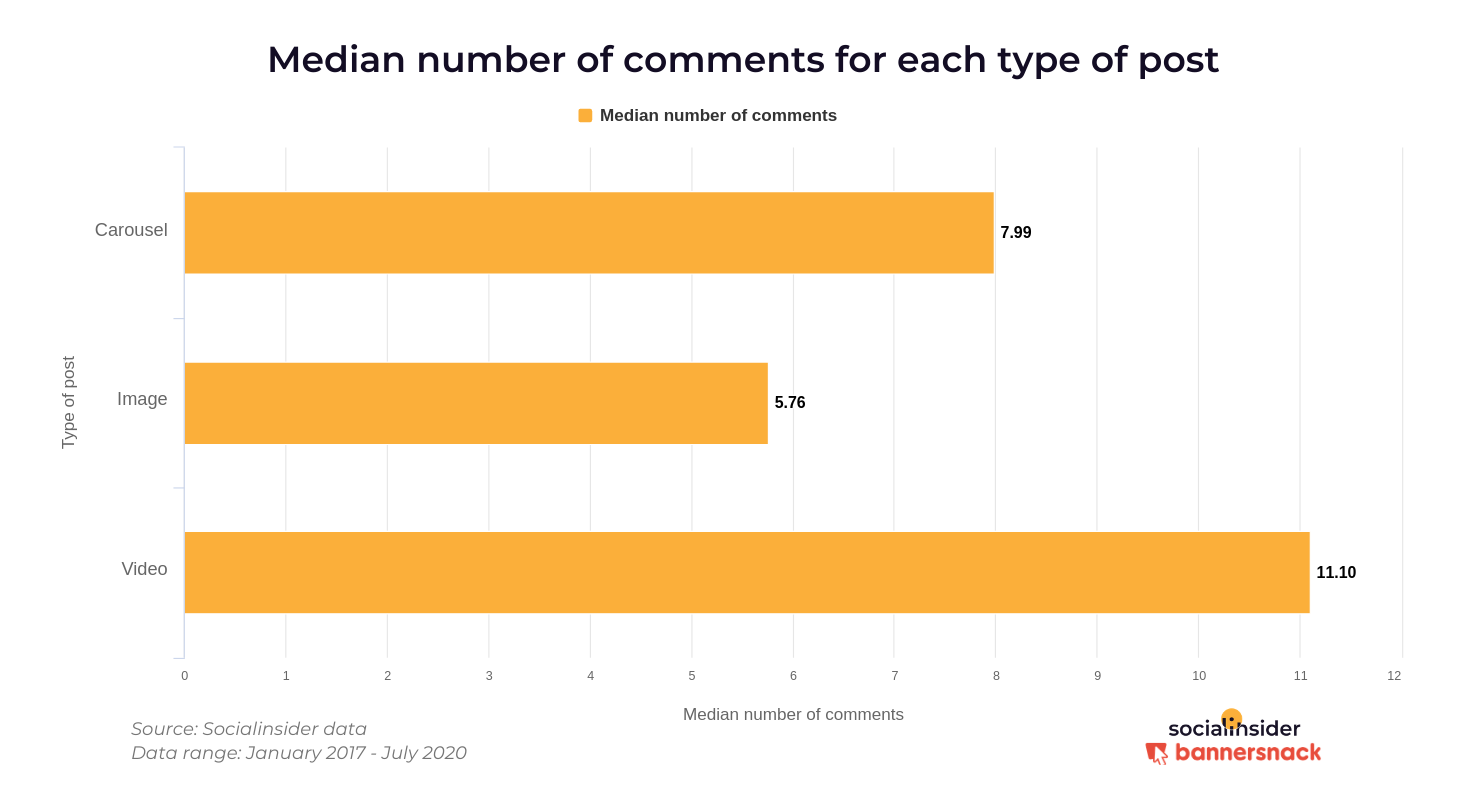 Comments received on different types of post