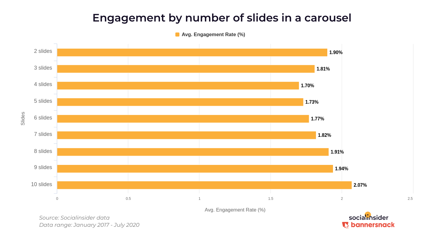 Engagement by number of slides