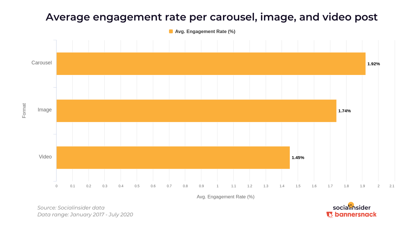 Instagram posts' engagement