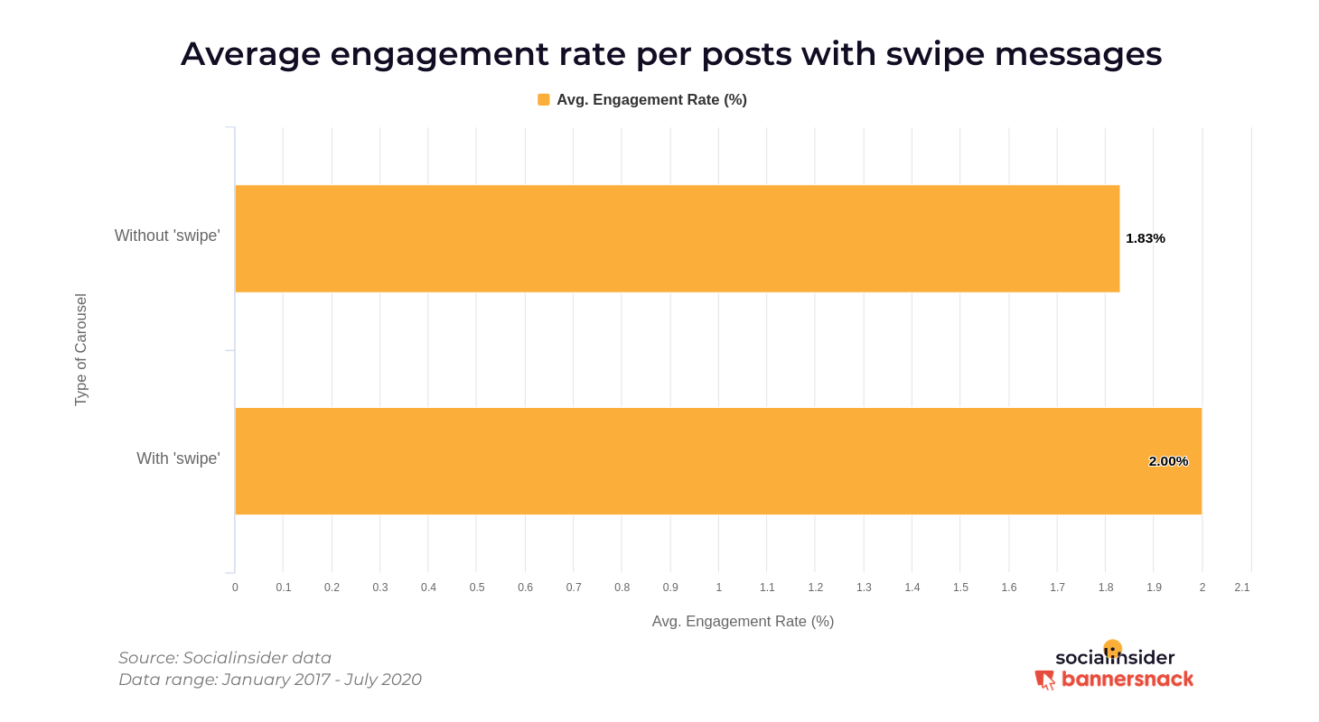 Engagement of posts with 'swipe left' messages