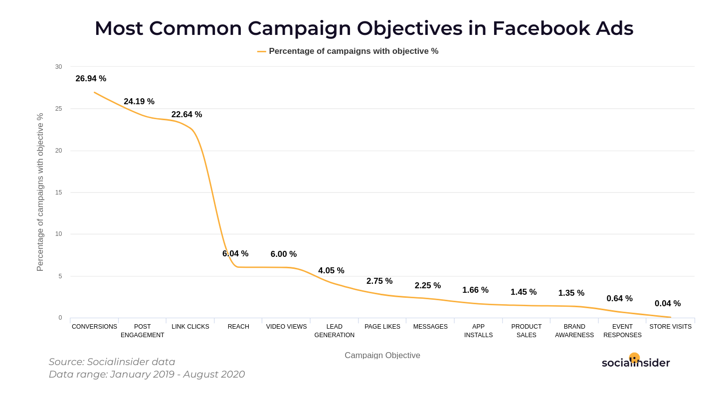 Ad campaign objectives