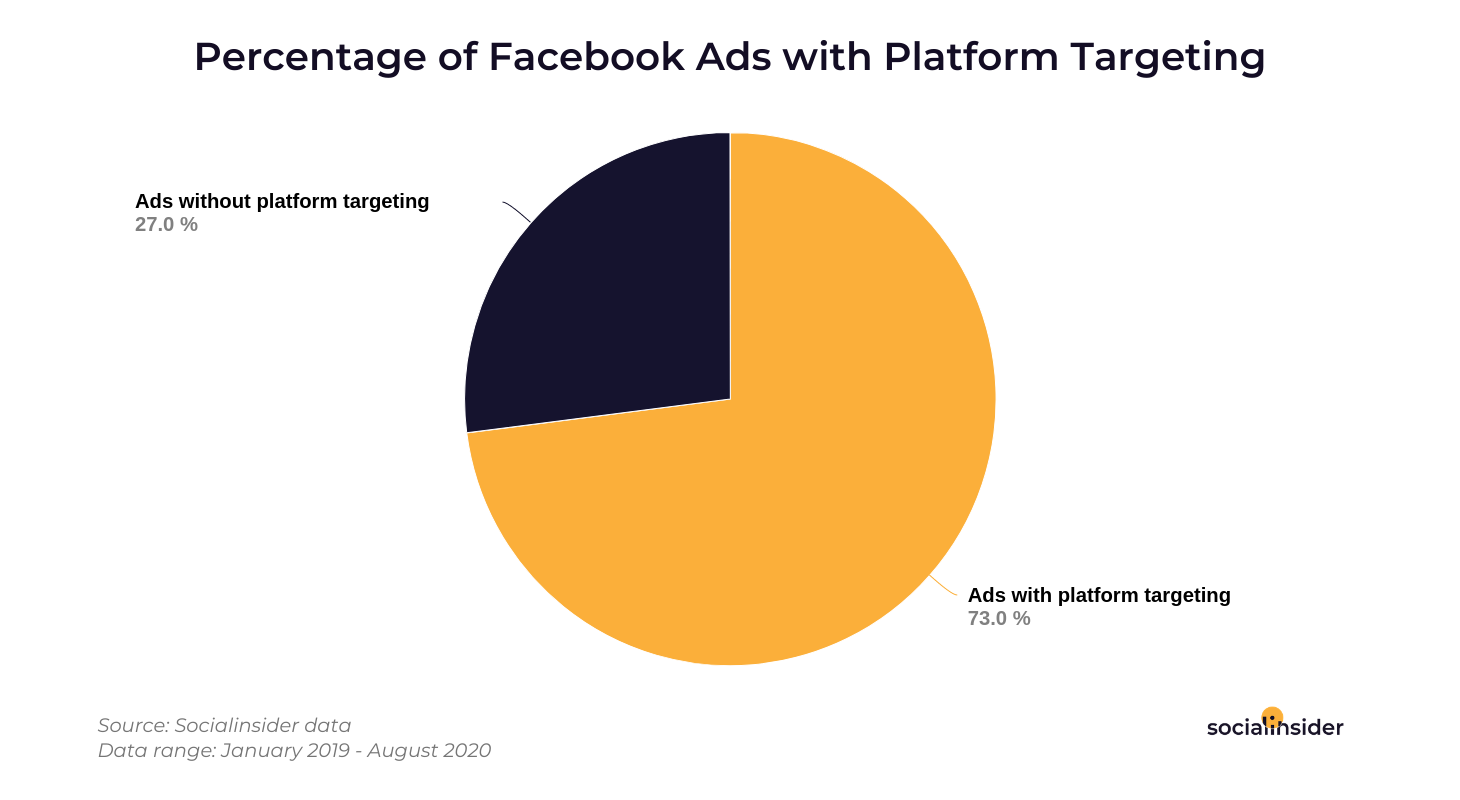 Ad platform targeting